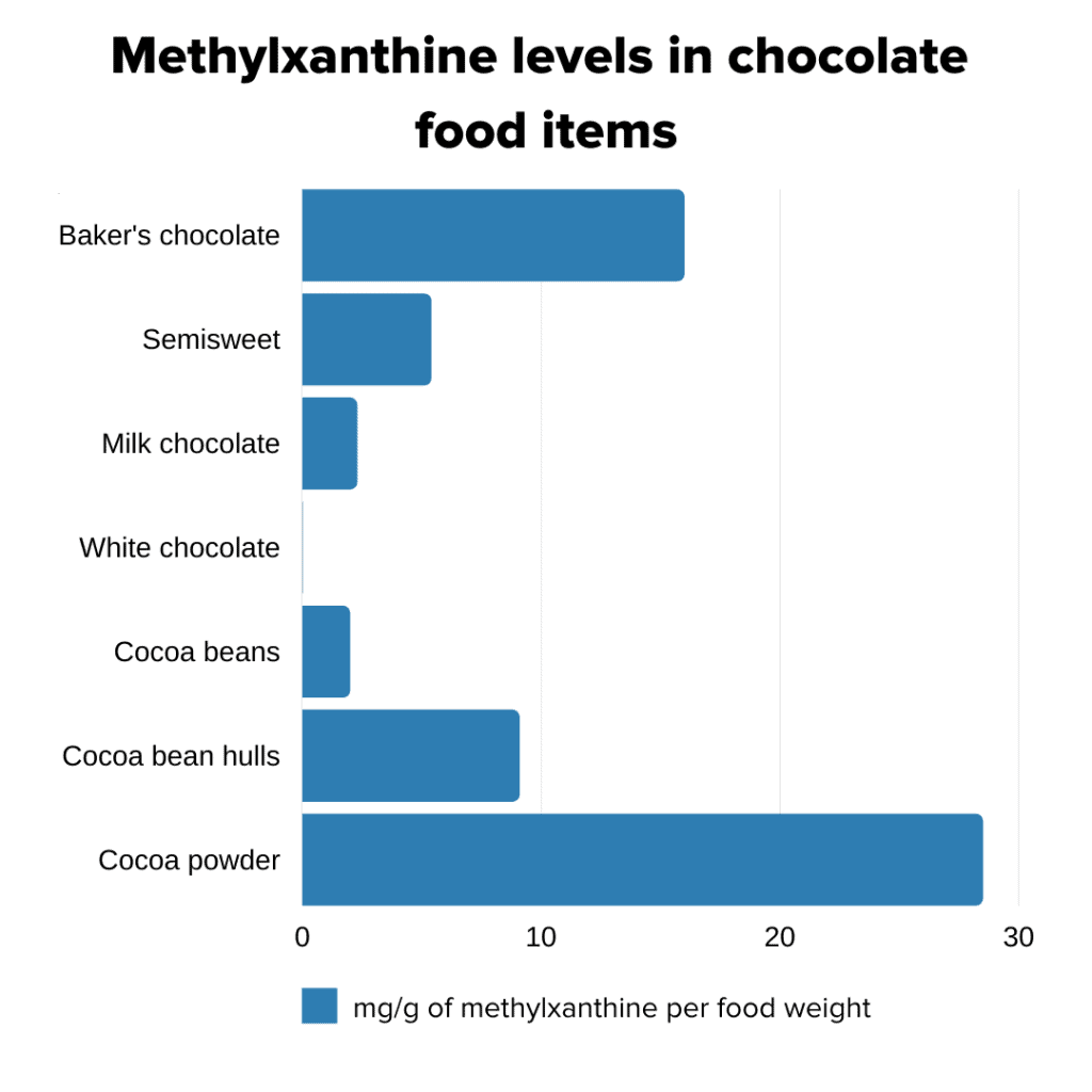 methylxanthine levels in chocolate