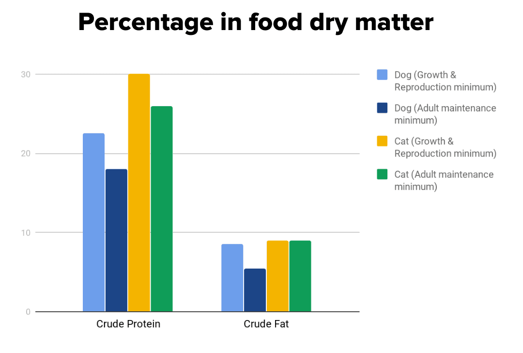 percentage in food fry matter
