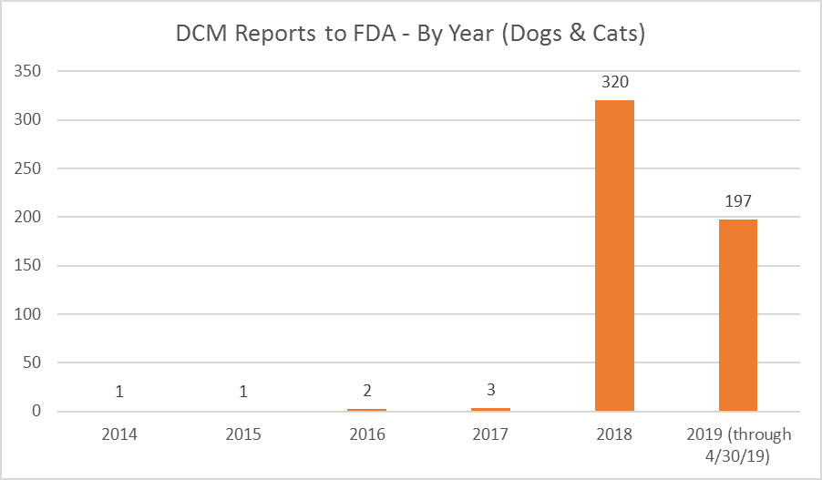 dcm reports fda by year