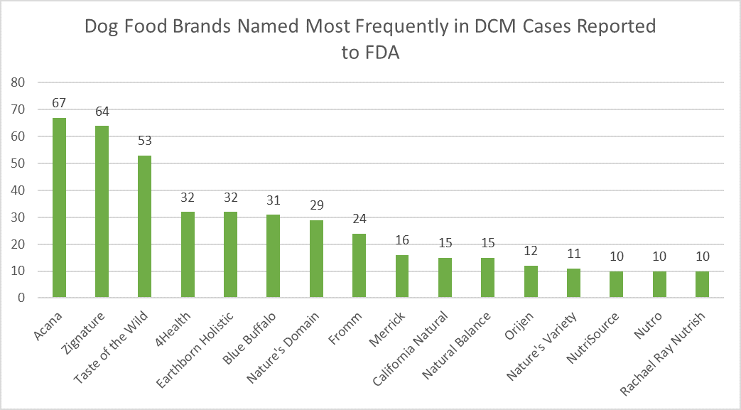 dog food brands named most frequently dcm cases eported